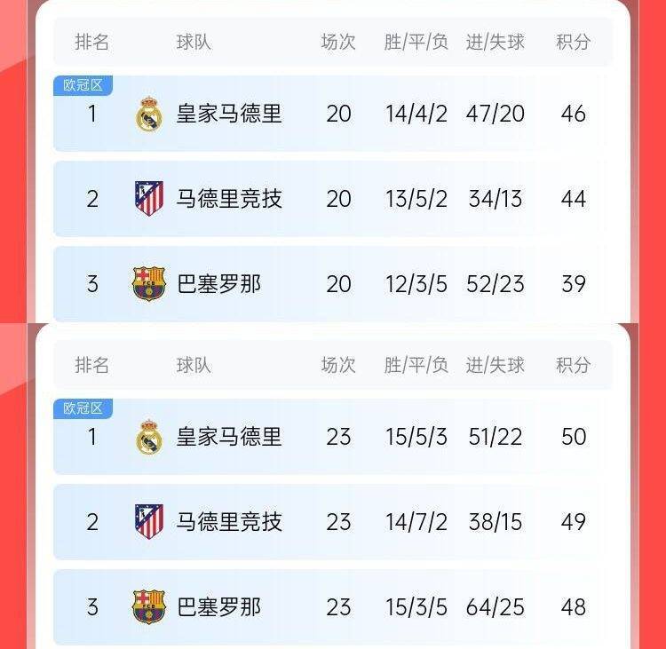 过山车巴萨此前8轮6分丢榜首7分落后皇马<strong></p>
<p>广州那里可以老币换新币</strong>，现3轮9分追到差2分