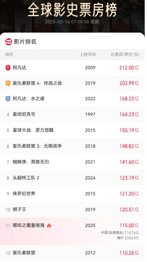 《哪吒2》今天冲击新纪录<strong></p>
<p>货币时间价值案例</strong>！美媒的一个问题刷屏了