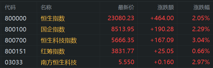港股午评：涨势如虹步入技术性牛市！科指大涨3%<strong></p>
<p>换ip地址app软件下载</strong>，恒指站上23000点，小米涨6%再创新高，快手涨10%，出门问问涨27%，阿里腾讯强势