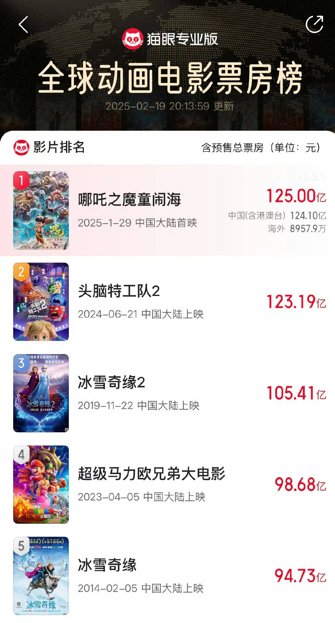 再创佳绩<strong></p>
<p>国际原油最新价格价格</strong>！电影《哪吒之魔童闹海》总票房突破125亿元
