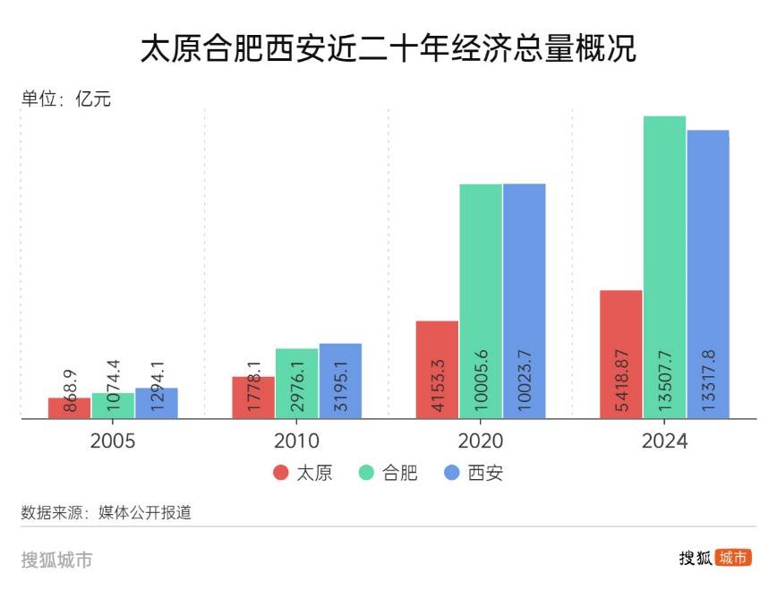 悟空带热文旅带不动经济<strong></p>
<p>国际原油最新价格价格</strong>，太原增速垫底省城