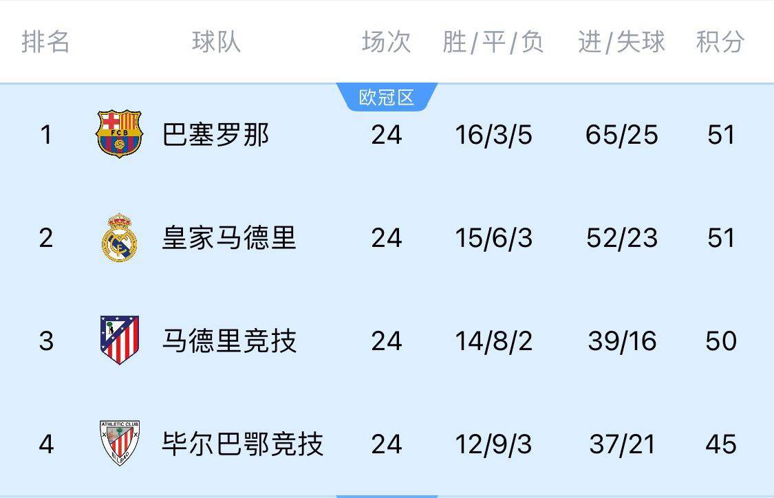 两难全！皇马多踢2场附加赛淘汰曼城<strong></p>
<p>原油价格行情</strong>，西甲4分领跑被马竞巴萨追上