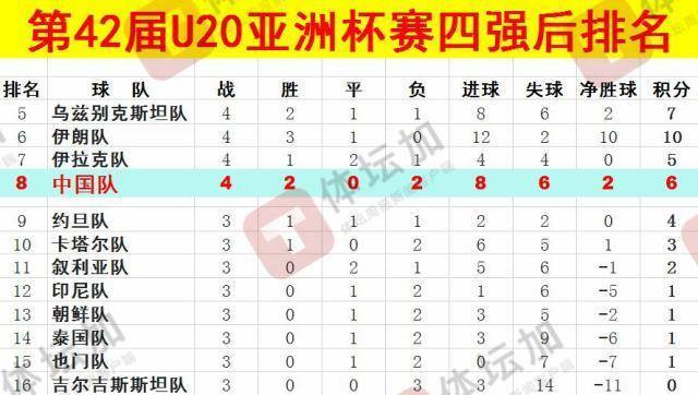 体坛：U20国青最终排名本届U20亚洲杯第八<strong></p>
<p>原油下跌原因</strong>，比上一届下降一位