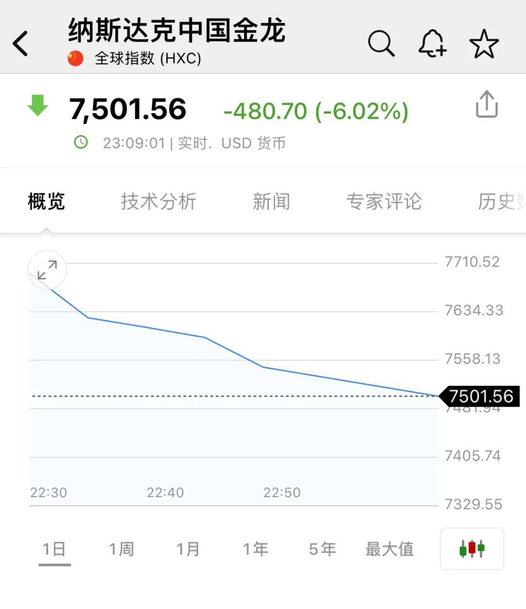 深夜<strong></p>
<p>原油与黄金</strong>，中概股重挫超6%！A50跳水