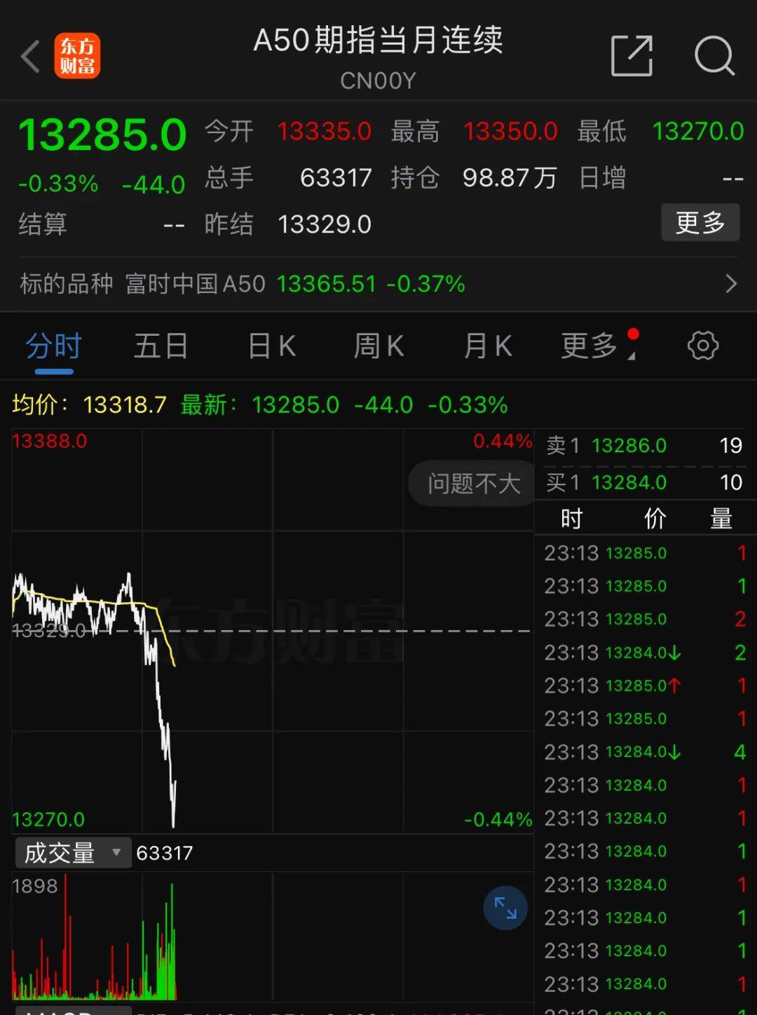 深夜<strong></p>
<p>原油与黄金</strong>，中概股重挫超6%！A50跳水