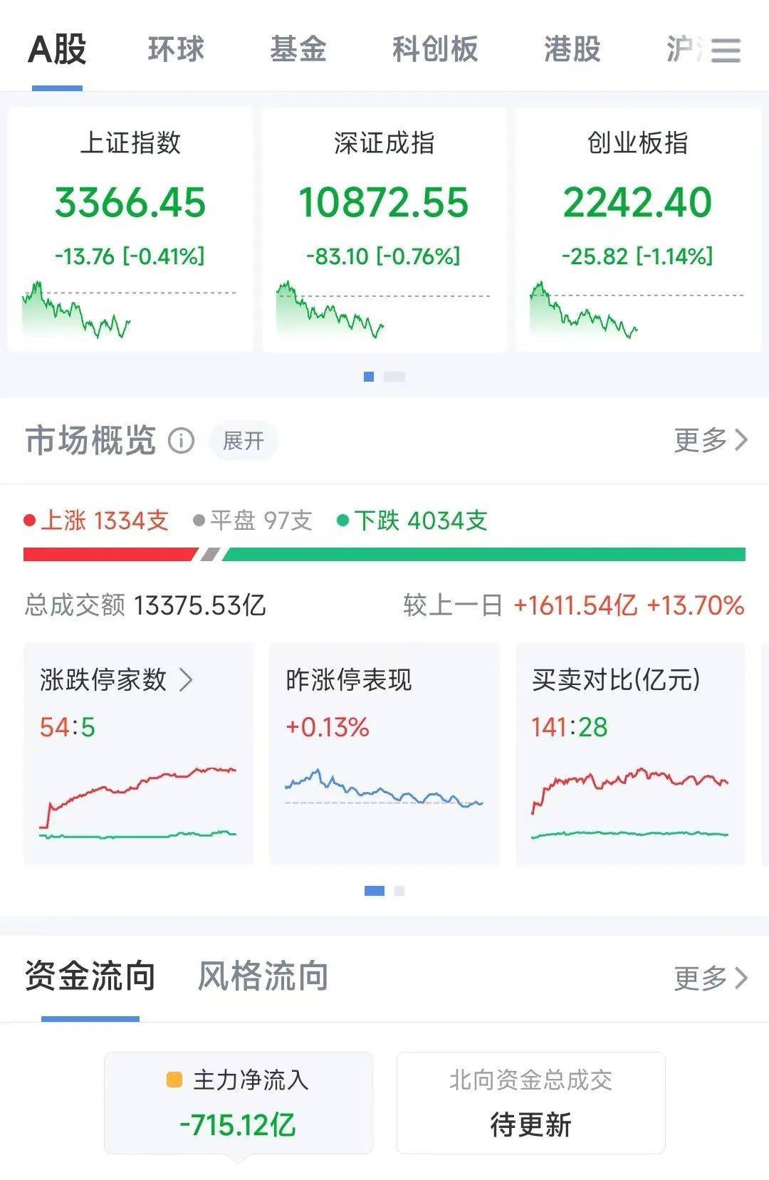 A股半日成交额1.3万亿元！机器人概念股震荡调整<strong></p>
<p>wti美国原油</strong>，固态电池概念持续走高