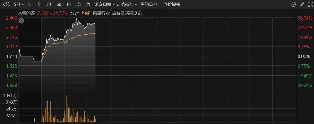 A股半日成交额1.3万亿元！机器人概念股震荡调整<strong></p>
<p>wti美国原油</strong>，固态电池概念持续走高