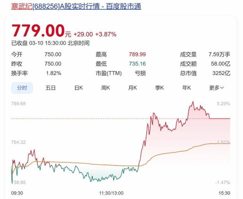 向寒武纪下单总价值10亿元芯片<strong></p>
<p>现原油</strong>？字节跳动回应：消息不实