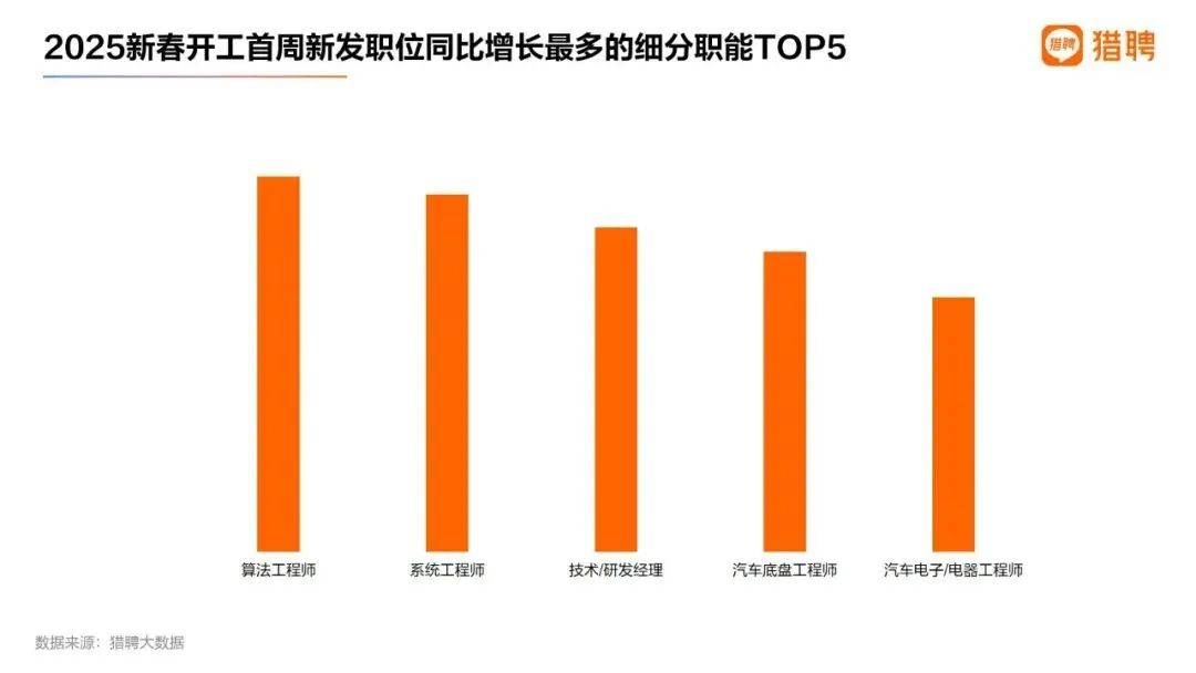 “实习生也月入过万”<strong></p>
<p>现原油</strong>，今年第一热门行业开高薪都招不到人