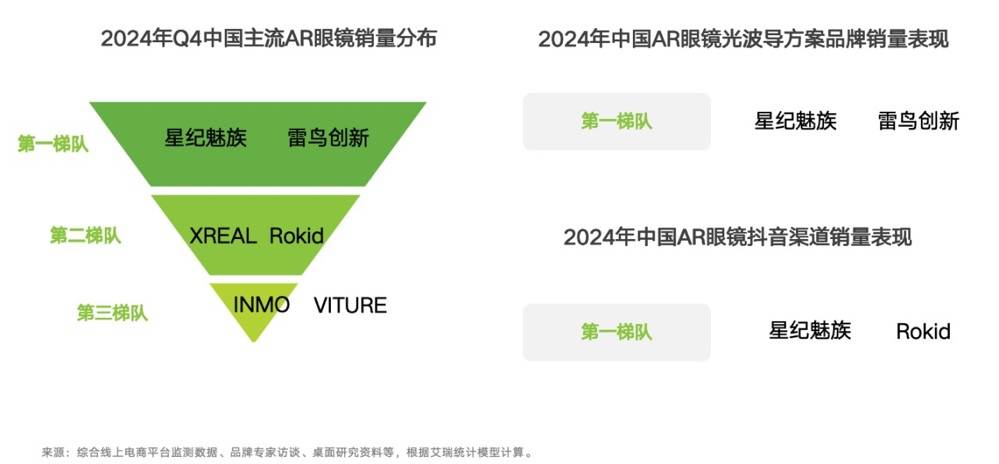 艾瑞发布AR眼镜行业报告<strong></p>
<p>原油一桶多少升</strong>，星纪魅族产品销量占据第一梯队
