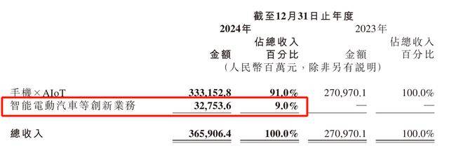 每卖一辆车亏4.5万<strong></p>
<p>原油现价</strong>！雷军仍“狂飙”：交付目标增至35万台