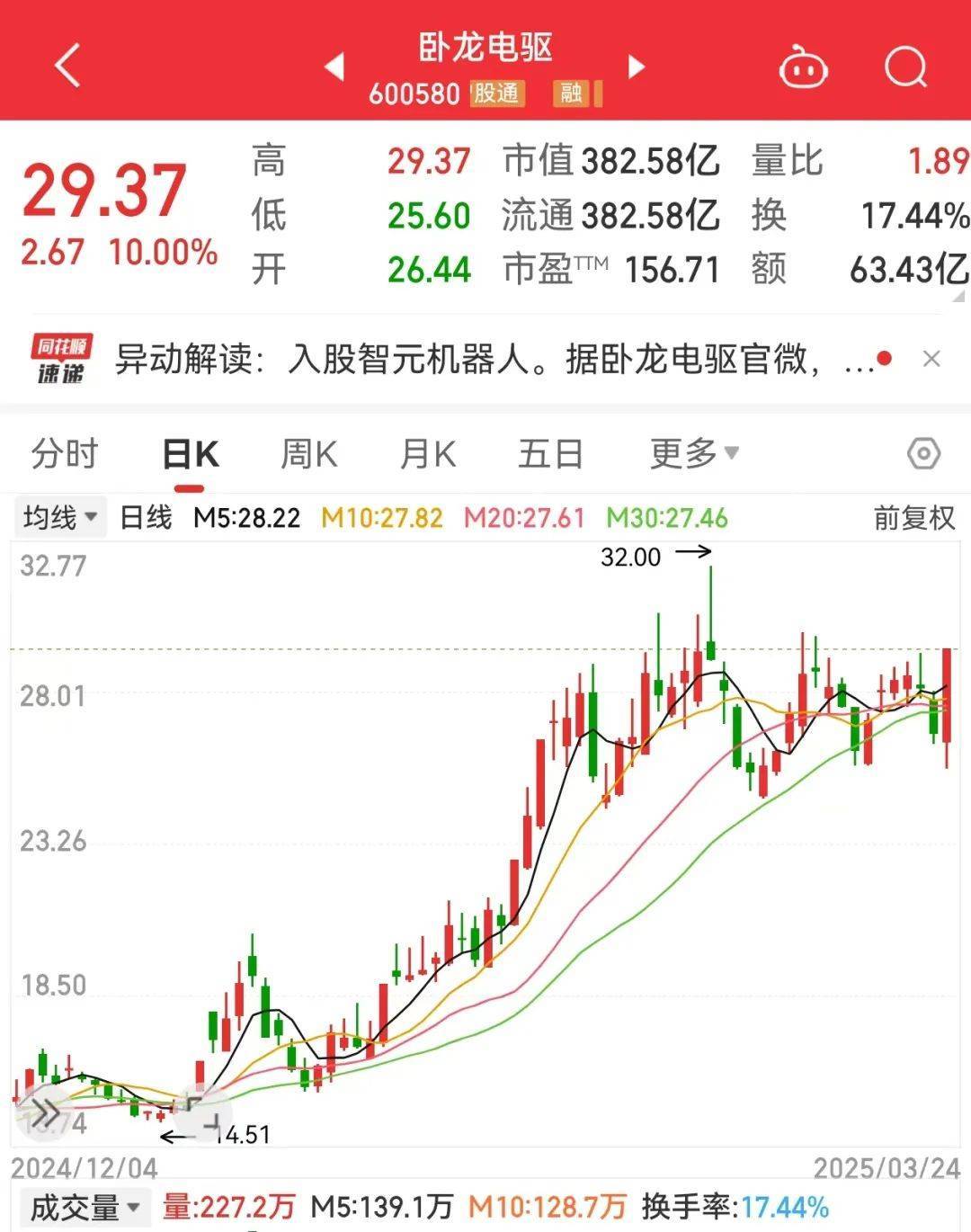 突发利好<strong></p>
<p>原油石油</strong>，600580爆拉！国际铜价一度破10000美元/吨，3家公司业绩高增长