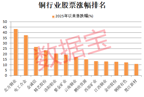 突发利好<strong></p>
<p>原油石油</strong>，600580爆拉！国际铜价一度破10000美元/吨，3家公司业绩高增长
