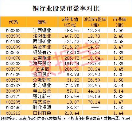 突发利好<strong></p>
<p>原油石油</strong>，600580爆拉！国际铜价一度破10000美元/吨，3家公司业绩高增长