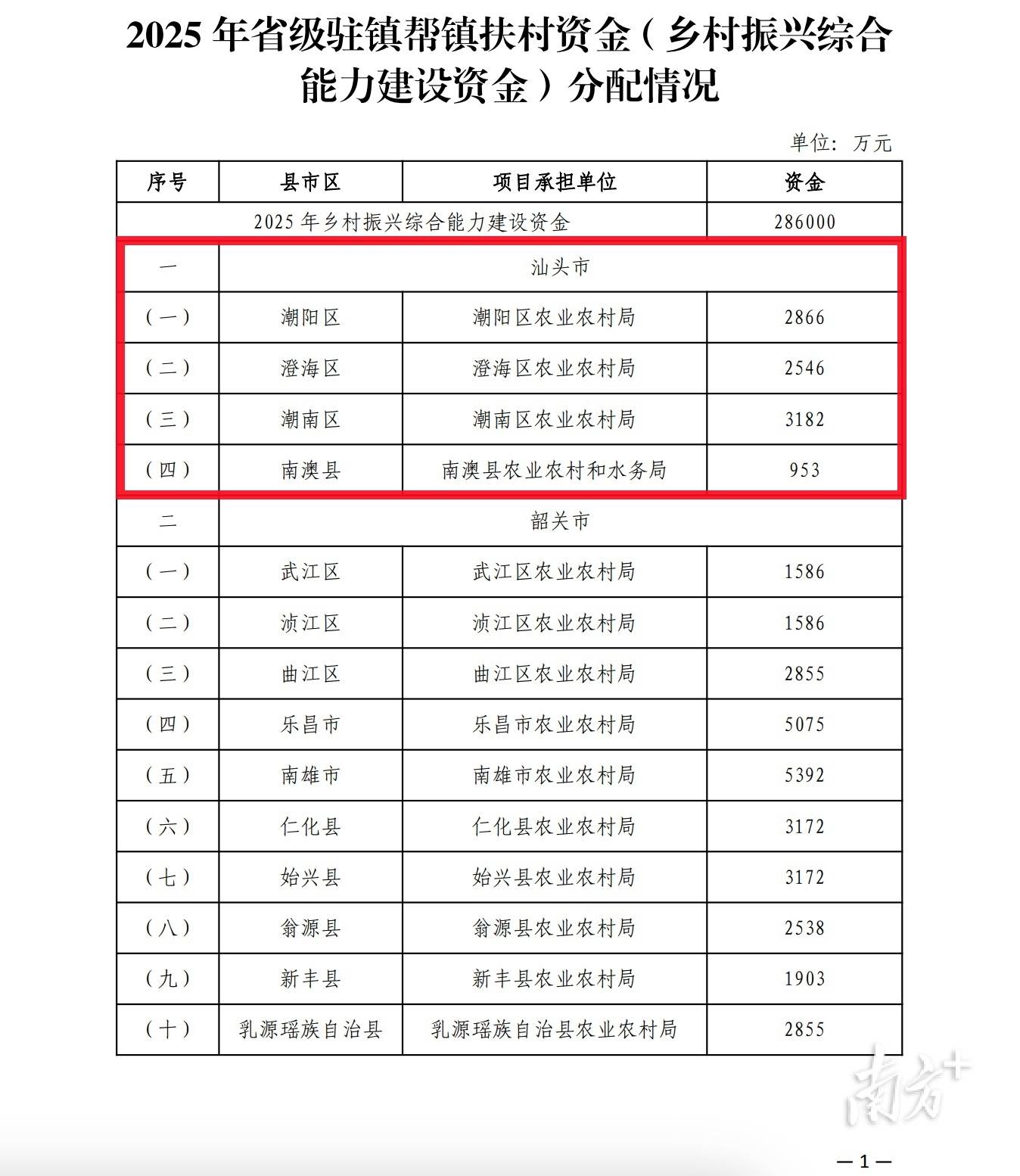汕头获分配9547万元<strong></p>
<p>原油石油</strong>，广东28.6亿元省级驻镇帮镇扶村资金下发
