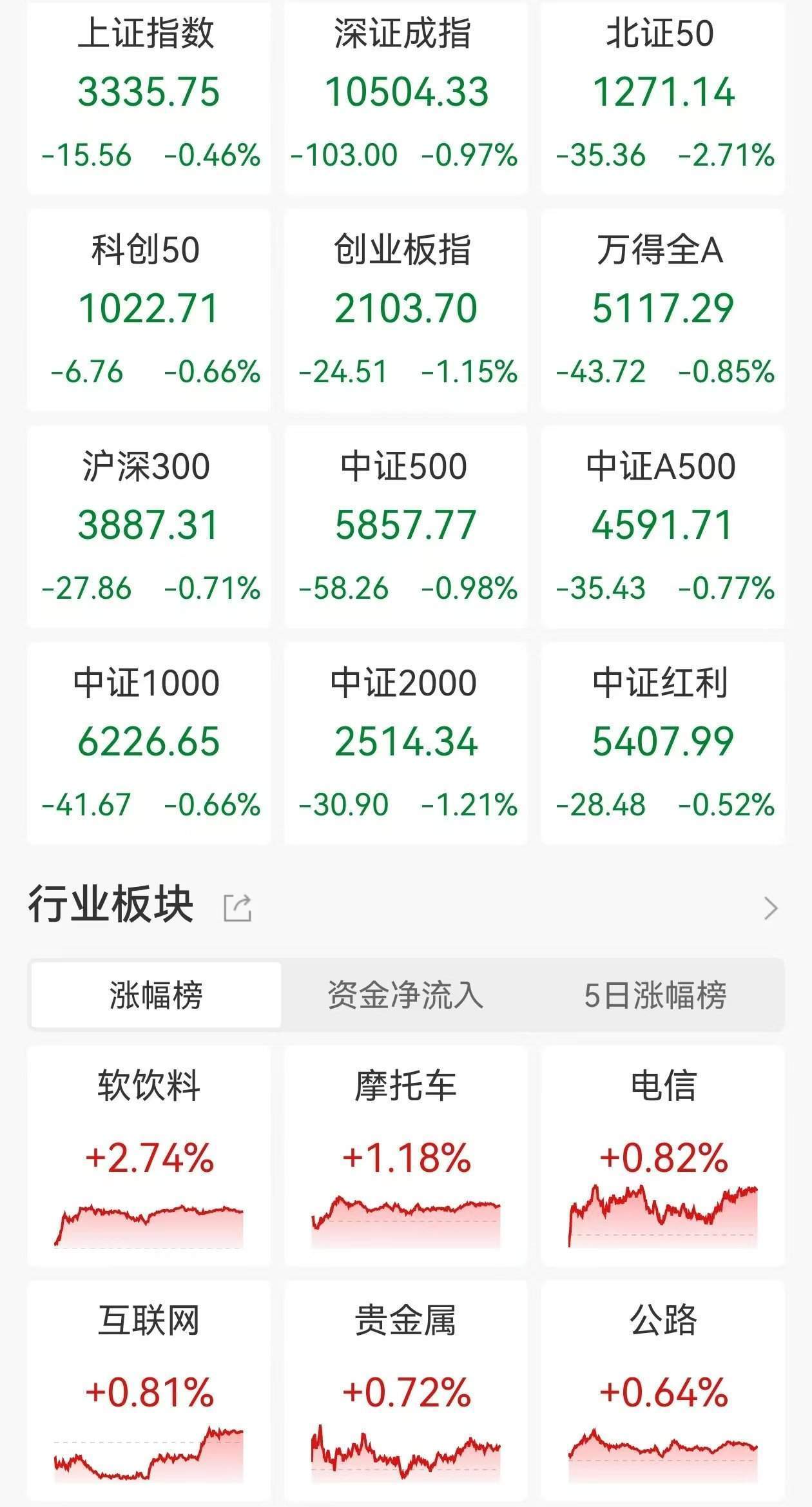 A股收评：低开低走三大指数齐跌<strong></p>
<p>原油为什么下跌</strong>，北证50跌2.71%！黄金、算力概念走强，光伏、机器人板块领跌，超4000股下跌，成交1.24万亿放量983亿