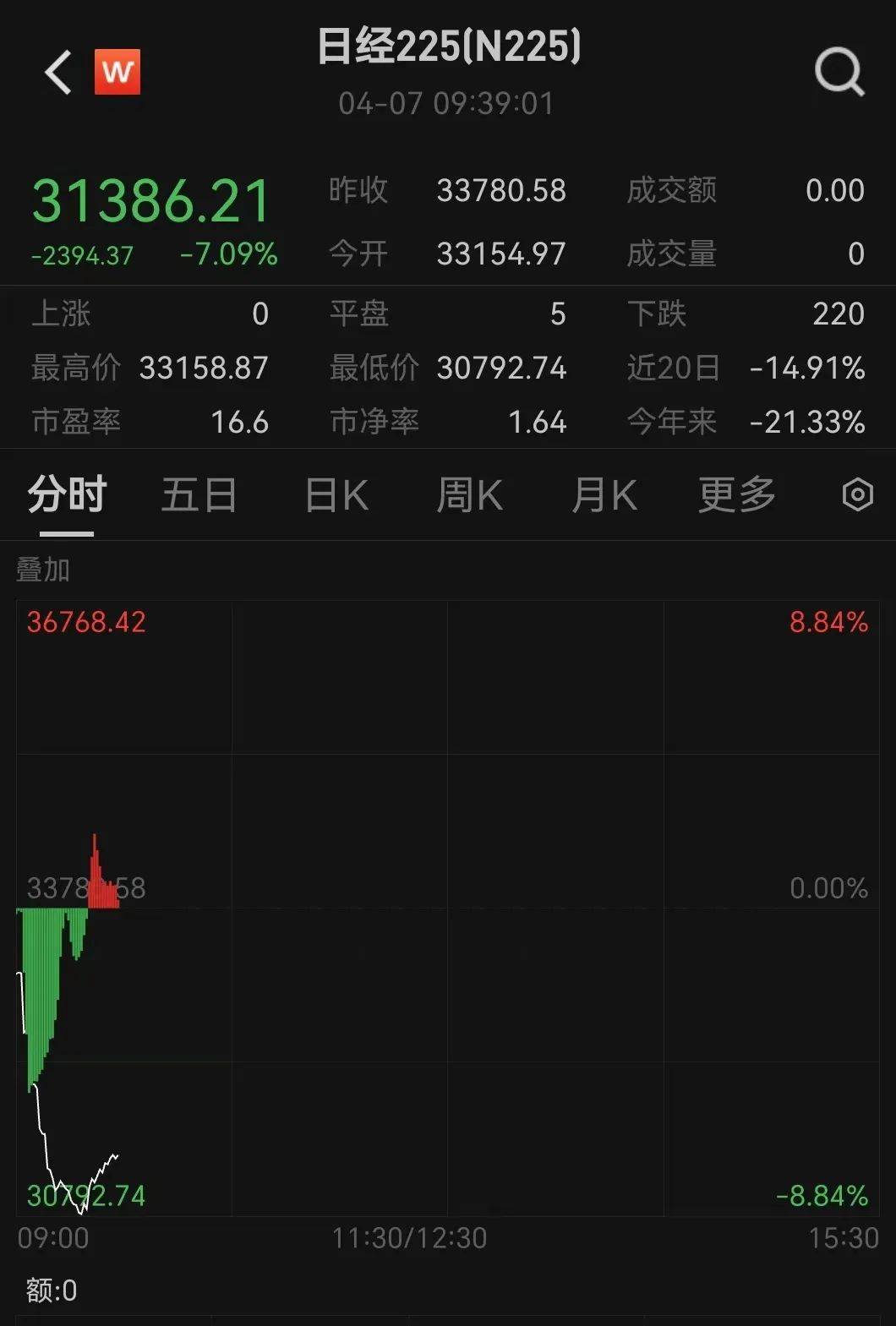 触发熔断！刚刚<strong></p>
<p>如何投资原油</strong>，大跌近3000点！紧急出手