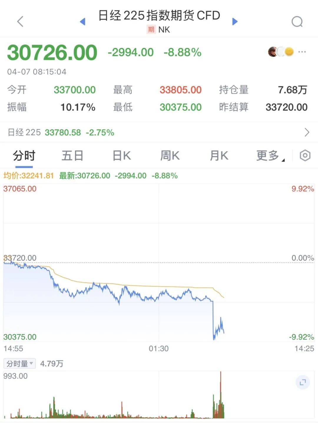 触发熔断！刚刚<strong></p>
<p>如何投资原油</strong>，大跌近3000点！紧急出手