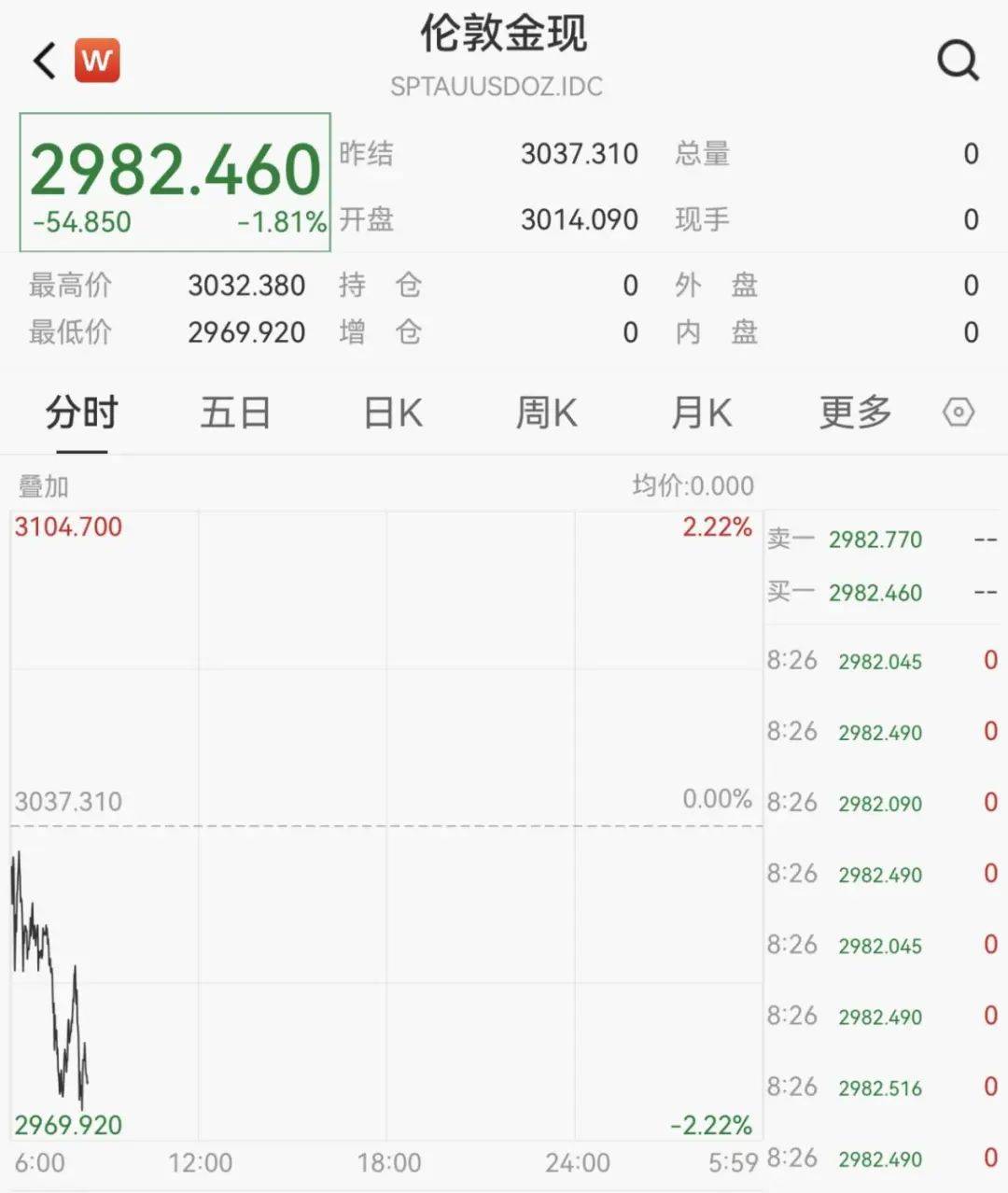 触发熔断！刚刚<strong></p>
<p>如何投资原油</strong>，大跌近3000点！紧急出手