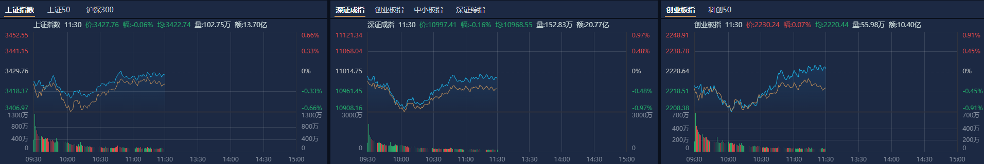 A股午评：创业板指探底回升涨0.07%<strong></p>
<p>中质原油</strong>，机器人概念股反复活跃
