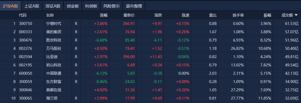 A股午评：创业板指探底回升涨0.07%<strong></p>
<p>中质原油</strong>，机器人概念股反复活跃