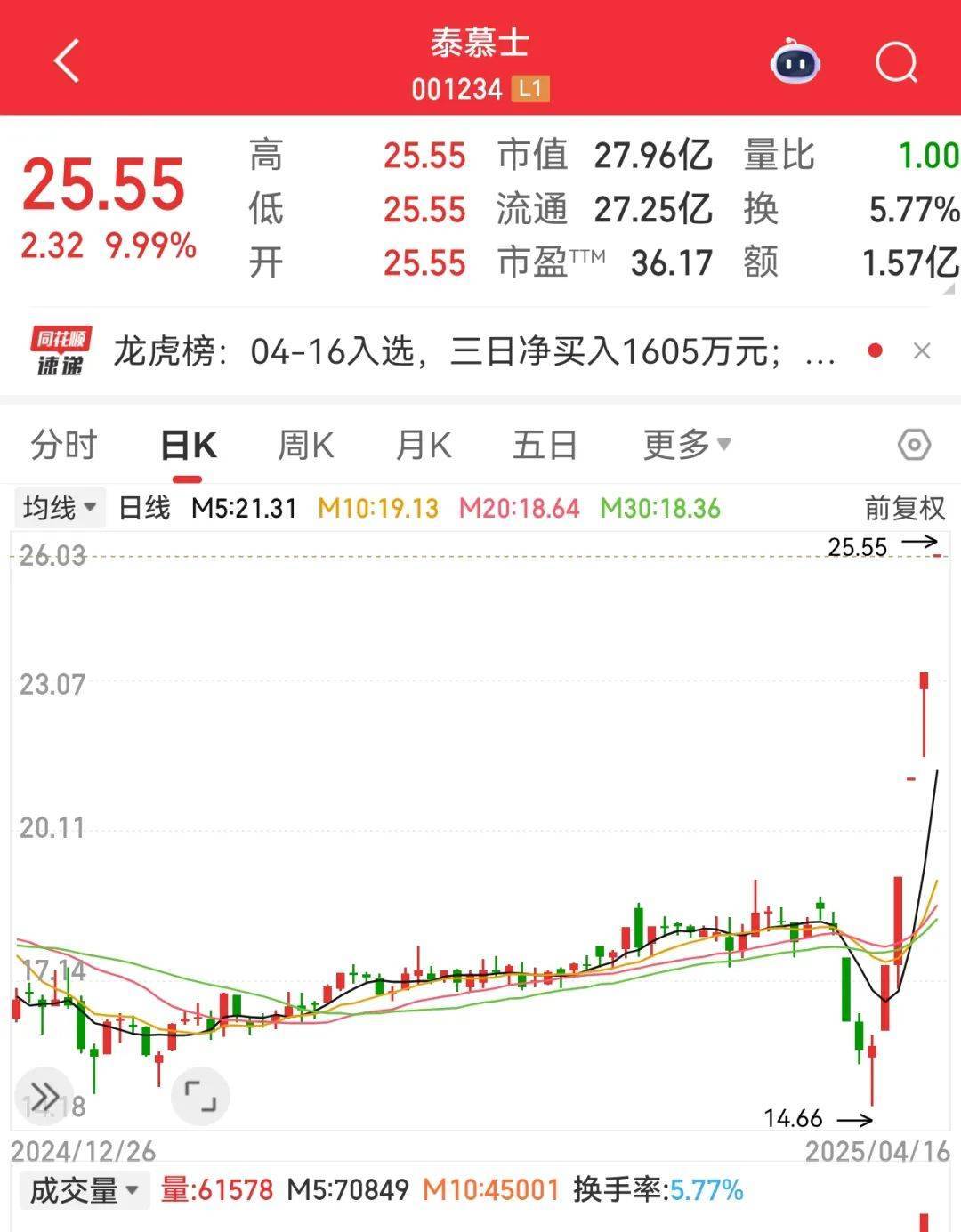 尾盘突然暴拉<strong></p>
<p>中质原油</strong>，000510被“抄底”！敦煌网火了，机构看好这些跨境电商概念股