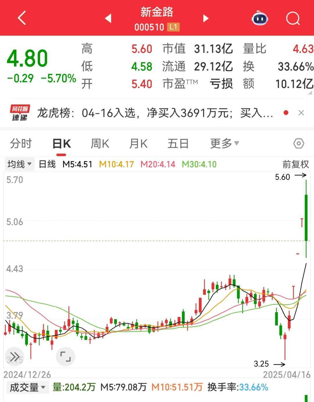 尾盘突然暴拉<strong></p>
<p>中质原油</strong>，000510被“抄底”！敦煌网火了，机构看好这些跨境电商概念股