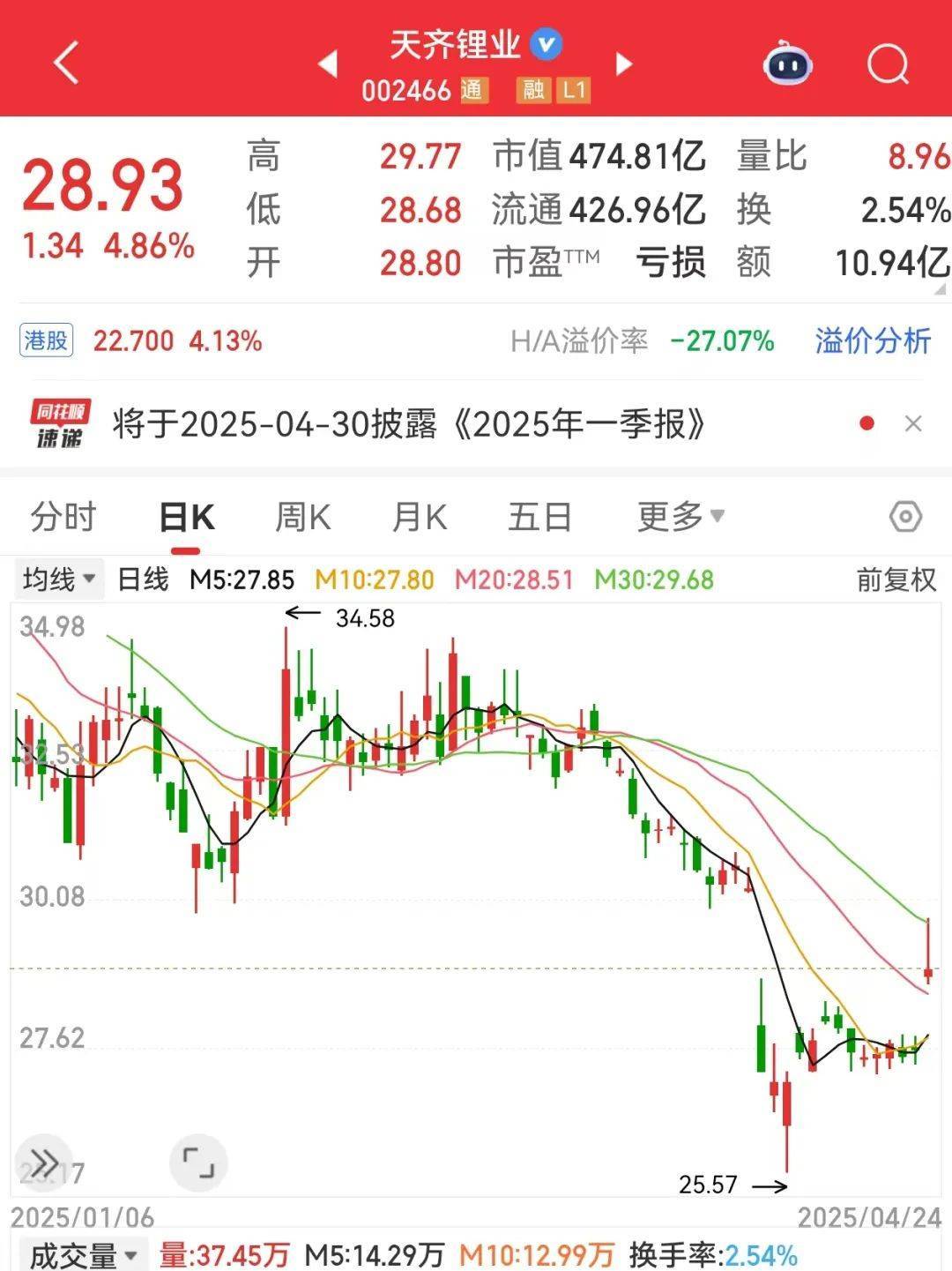 巨亏到预盈<strong></p>
<p>吉林松原油田</strong>，002466大反转！还有哪些超跌大白马有望逆袭