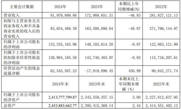 春兰股份去年仅卖了1.9万台空调<strong></p>
<p>吉林松原油田</strong>，房产销售下降，靠投资业务勉力维持