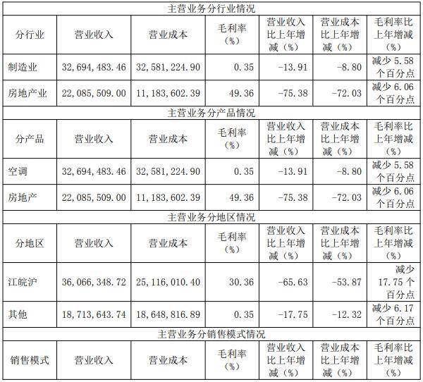 春兰股份去年仅卖了1.9万台空调<strong></p>
<p>吉林松原油田</strong>，房产销售下降，靠投资业务勉力维持