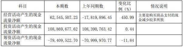 春兰股份去年仅卖了1.9万台空调<strong></p>
<p>吉林松原油田</strong>，房产销售下降，靠投资业务勉力维持