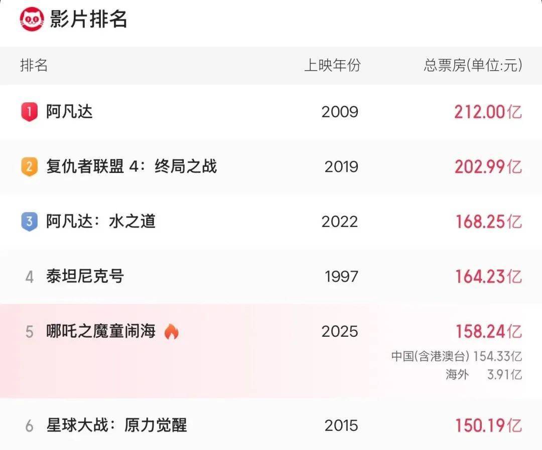 《哪吒2》总票房破158亿<strong></p>
<p>原油加工量</strong>！即将超越《泰坦尼克号》