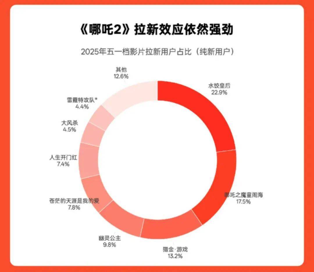 《哪吒2》总票房破158亿<strong></p>
<p>原油加工量</strong>！即将超越《泰坦尼克号》