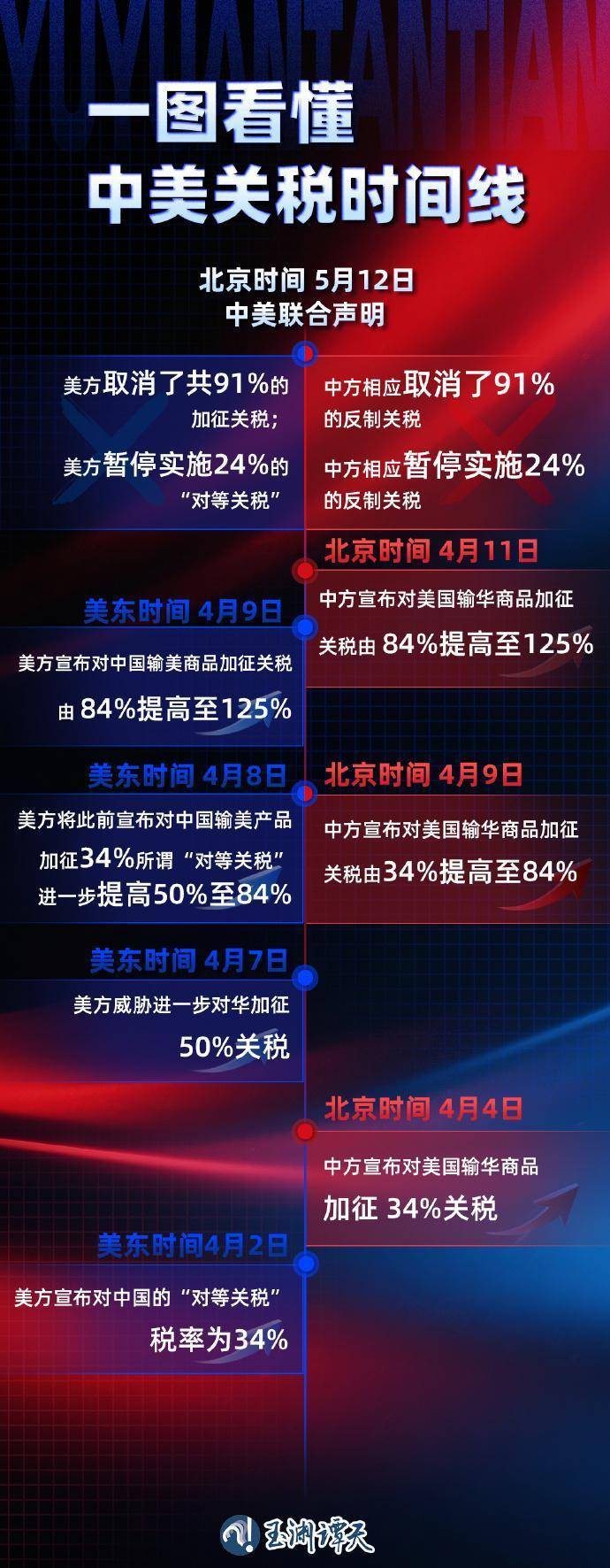 125%→10%、24%税率暂停90天<strong></p>
<p>原油储量排名</strong>，对美关税开始调整