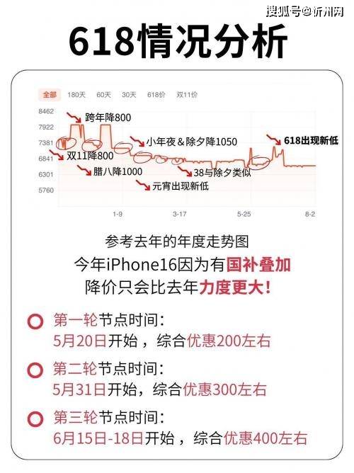 库克彻底发飙？iPhone16再度降价<strong></p>
<p>中石化中原油田</strong>，256G最高直降1700，是扛不住了吗？