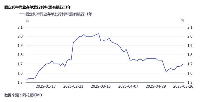 “存款搬家”负债压力加大<strong></p>
<p>原油凝点</strong>，银行提价发行同业存单