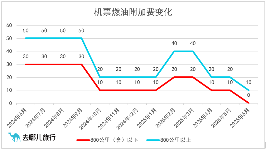 800公里及以下航线免收燃油费<strong></p>
<p>原油期货怎么样</strong>！6月5日起国内机票燃油附加费再下调