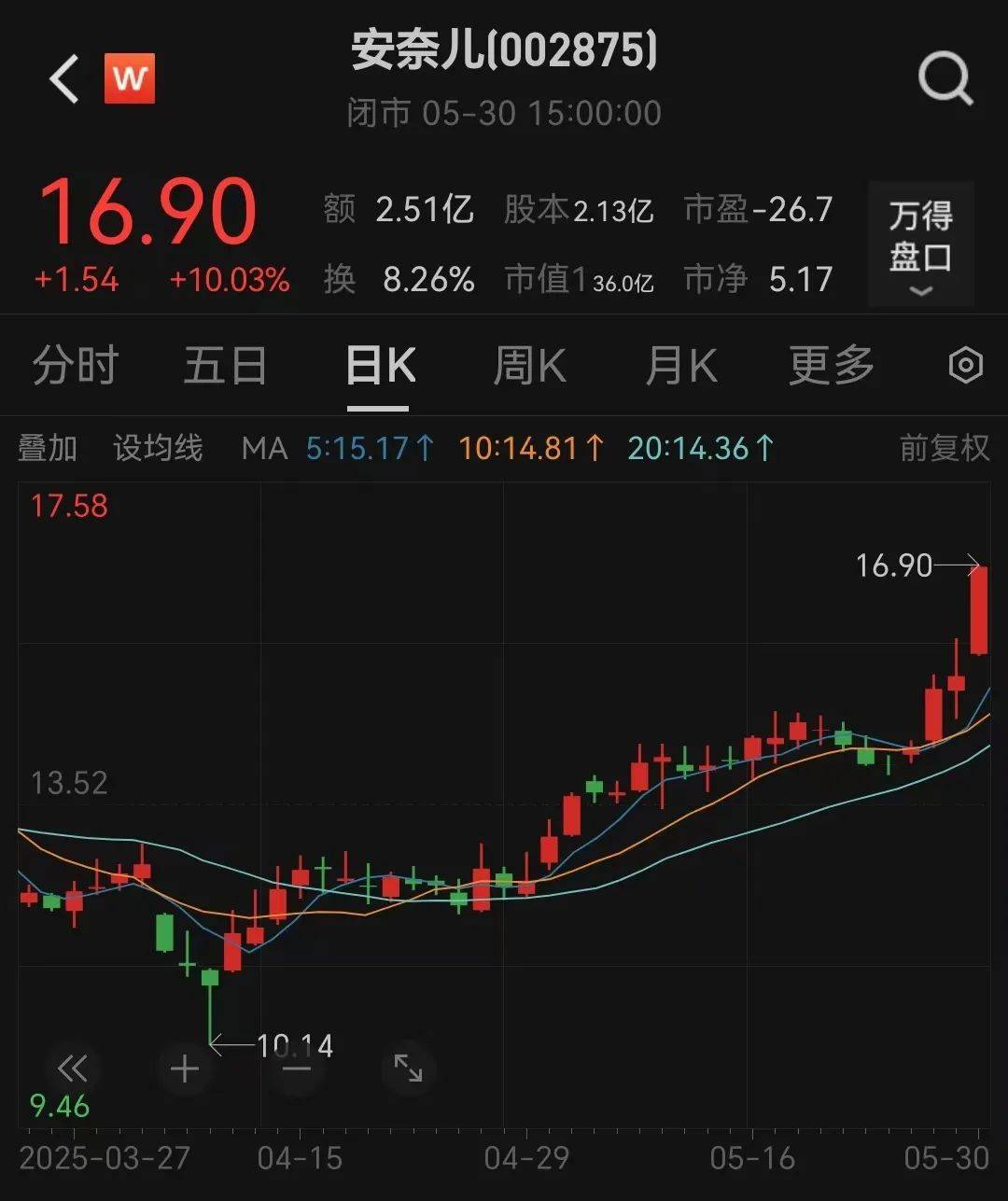 提前涨停！002875<strong></p>
<p>国际原油下跌</strong>，重大宣布！明日停牌