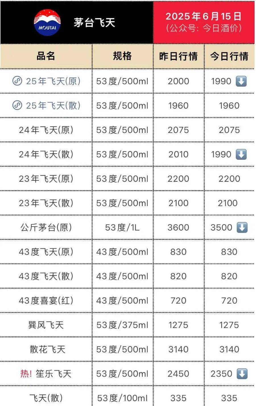 飞天茅台再跳水！25年原箱和24年散瓶首破2000元<strong></p>
<p>原油进口资质</strong>，“蛇茅”跌出新低