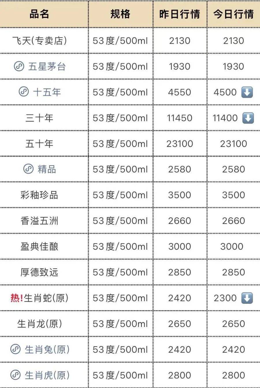 飞天茅台再跳水！25年原箱和24年散瓶首破2000元<strong></p>
<p>原油进口资质</strong>，“蛇茅”跌出新低