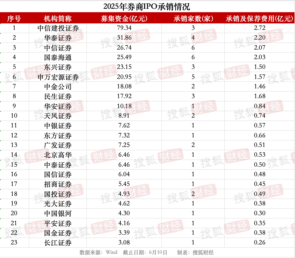 券商IPO业务回暖：23家券商合赚22亿元<strong></p>
<p>原油期货配资</strong>，中信建投领跑、年内募资近80亿元