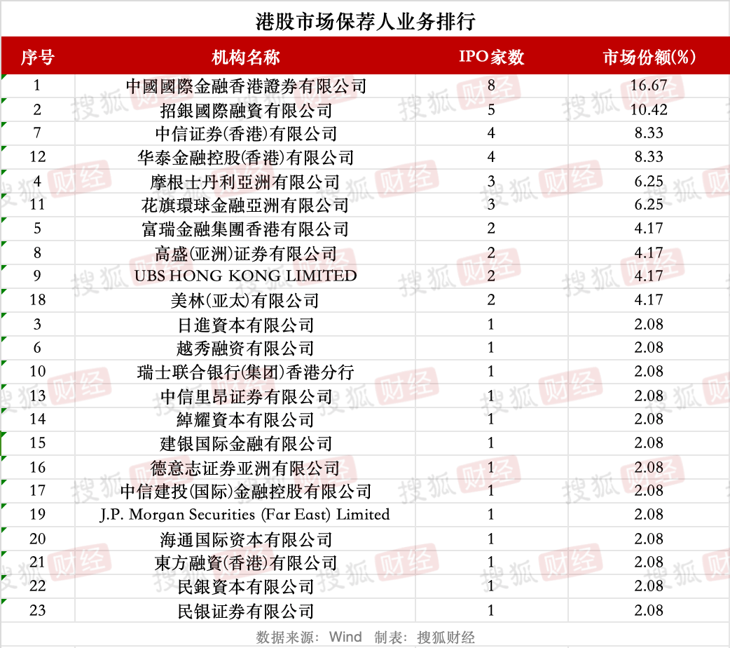 券商IPO业务回暖：23家券商合赚22亿元<strong></p>
<p>原油期货配资</strong>，中信建投领跑、年内募资近80亿元