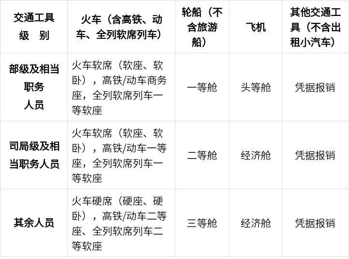 中央规定：公职人员出差住宿、交通、伙食费标准<strong></p>
<p>原油实时走势图</strong>！