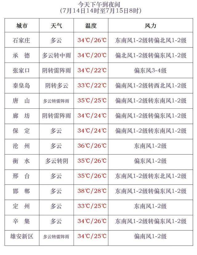 最高42℃！中到大雨+暴雨！今起<strong></p>
<p>进口原油关税</strong>，河北这些地方雷雨出没……