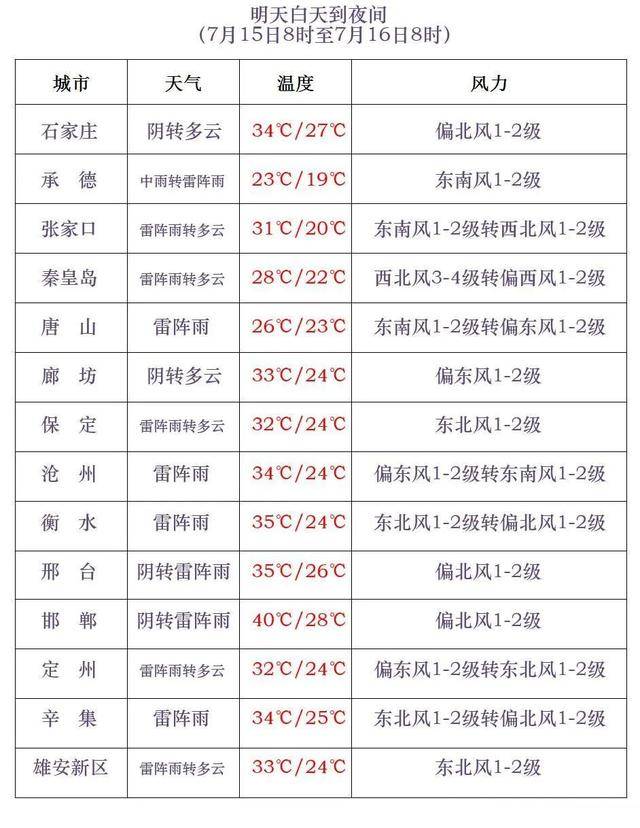 最高42℃！中到大雨+暴雨！今起<strong></p>
<p>进口原油关税</strong>，河北这些地方雷雨出没……