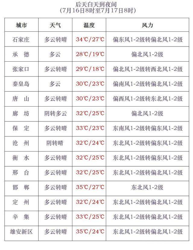 最高42℃！中到大雨+暴雨！今起<strong></p>
<p>进口原油关税</strong>，河北这些地方雷雨出没……