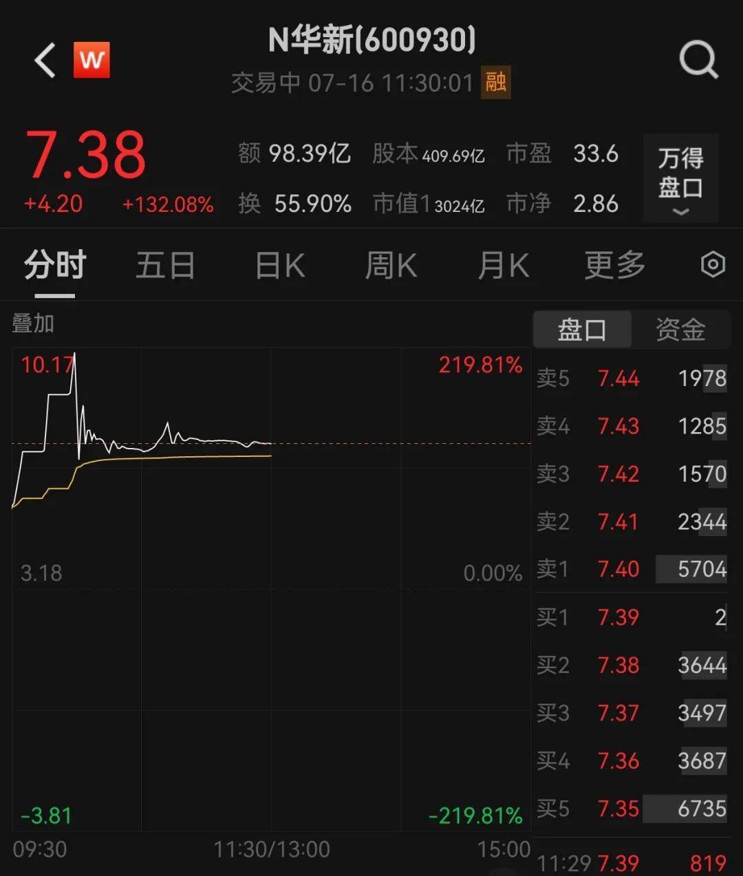 438.9万个中签<strong></p>
<p>布伦特原油走势</strong>，全部赚钱！3000亿超级大盘股上市暴涨，股民2小时兑现54亿元利润