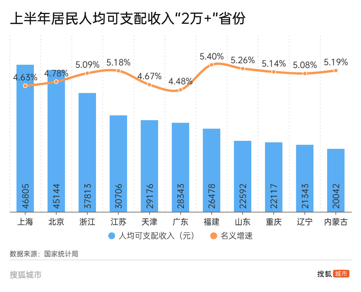 人均可支配收入半年报：江苏首破“3万”<strong></p>
<p>今天原油价格</strong>，广东增速垫底