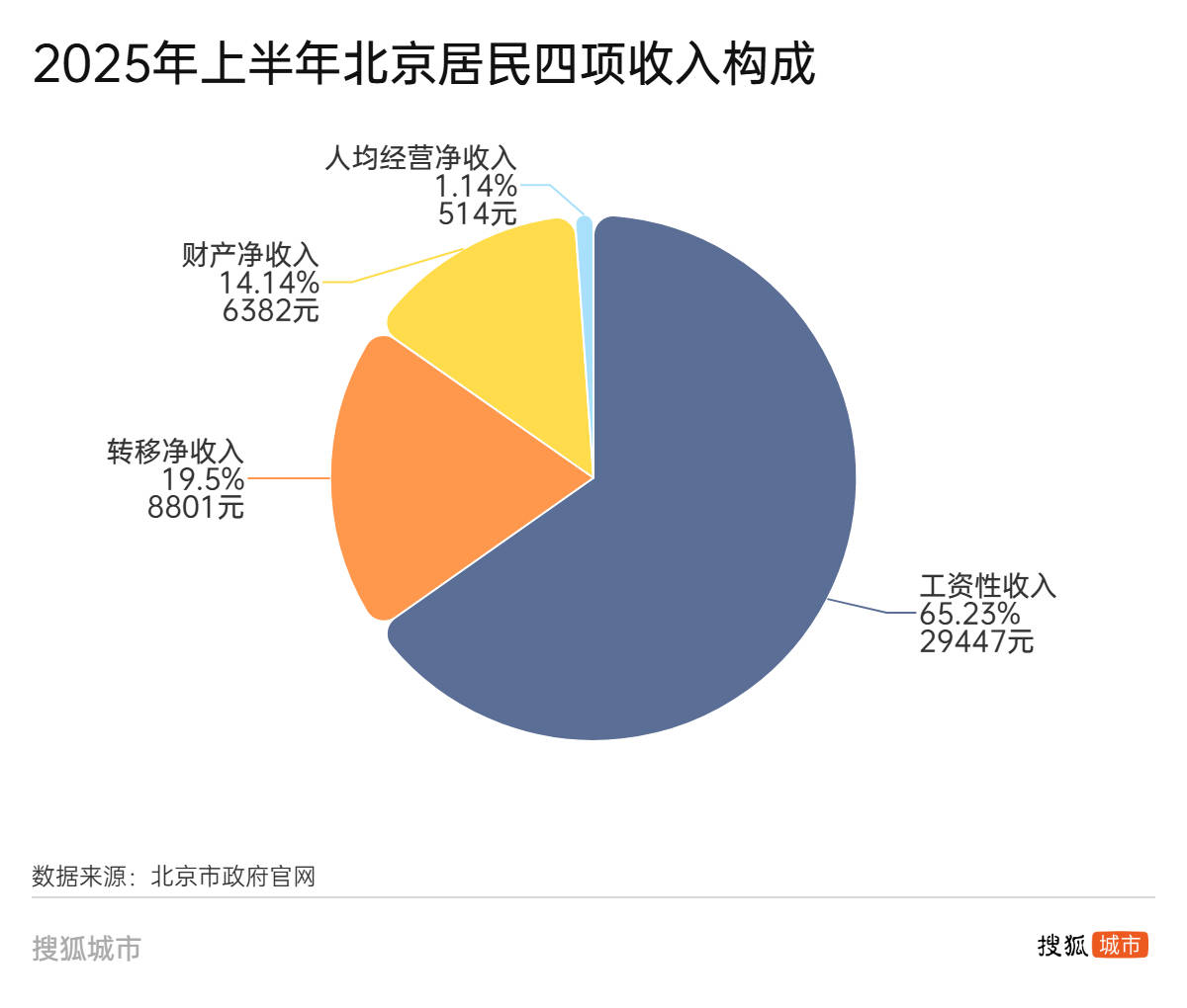 人均可支配收入半年报：江苏首破“3万”<strong></p>
<p>今天原油价格</strong>，广东增速垫底