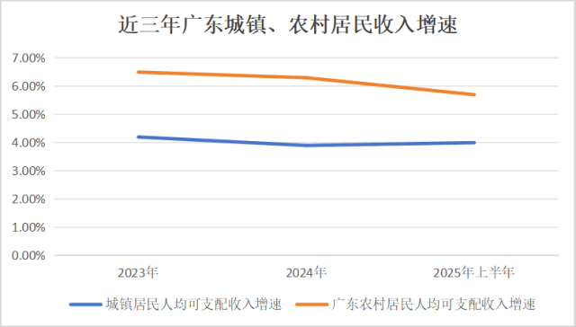 人均可支配收入半年报：江苏首破“3万”<strong></p>
<p>今天原油价格</strong>，广东增速垫底
